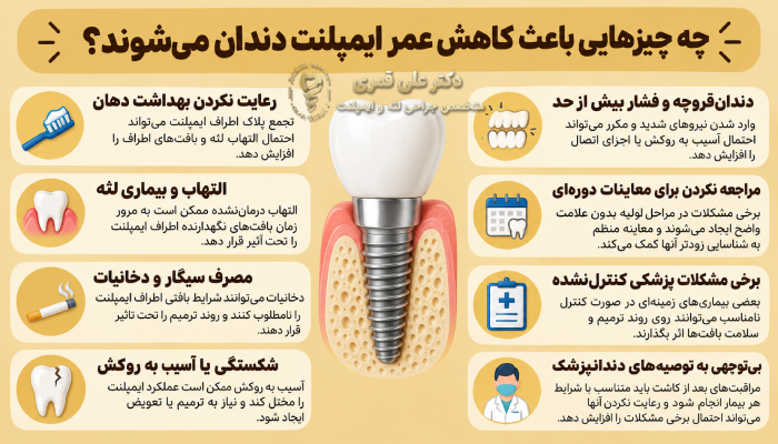 چه چیزهایی باعث کاهش عمر ایمپلنت دندان میشوند؟