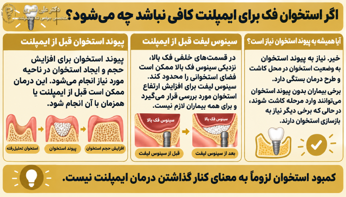 اگر استخوان فک برای ایمپلنت کافی نباشد چه میشود؟